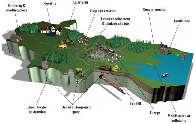 System modelling