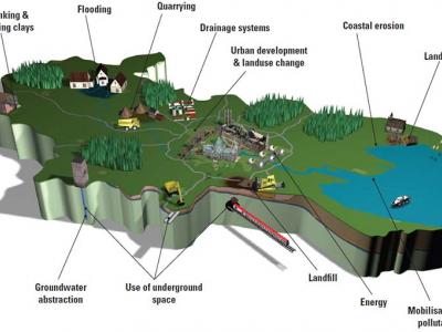 System modelling